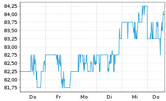 Chart American Electric Power Co.Inc - 1 Woche