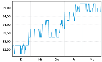 Chart American Electric Power Co.Inc - 1 Woche