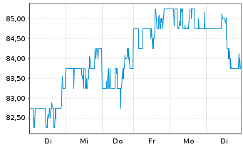 Chart American Electric Power Co.Inc - 1 Week