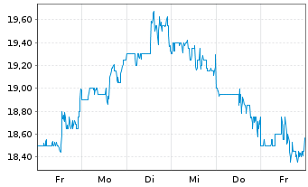 Chart American Eagle Outfitters Inc. - 1 Woche