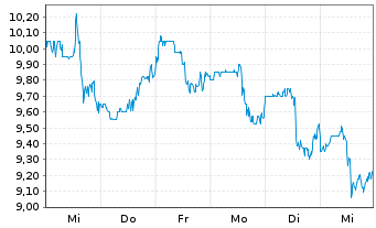 Chart American Eagle Outfitters Inc. - 1 semaine