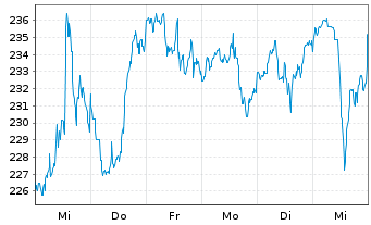 Chart American Express Co. - 1 semaine