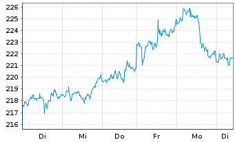 Chart American Express Co. - 1 semaine