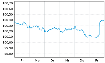 Chart American Express Co. DL-FLR Notes 2025(25/29) - 1 Woche