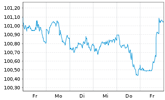 Chart American Express Co. DL-FLR Notes 2025(25/33) - 1 Woche