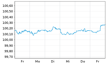 Chart American Express Co. DL-FLR Notes 2025(28/29) - 1 Woche