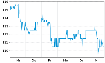 Chart American Financial Group Inc. - 1 semaine