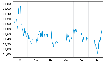 Chart American Homes 4 Rent - 1 Week