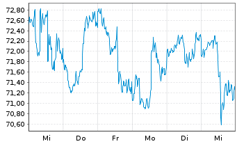 Chart American International Grp Inc - 1 semaine