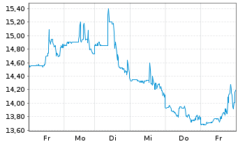 Chart American Integ.Ins.Grp Inc. - 1 semaine