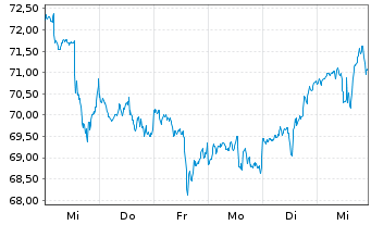 Chart American States Water Co. - 1 Week