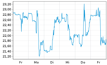 Chart Amer. Superconductor Corp. - 1 semaine