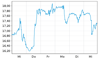 Chart Amer. Superconductor Corp. - 1 semaine