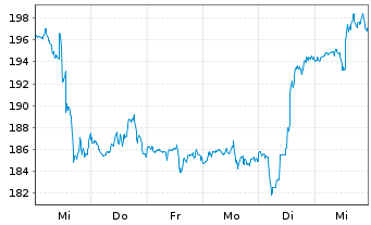 Chart American Tower REIT Inc. - 1 Week