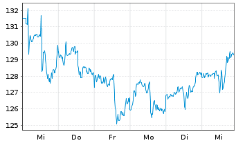 Chart American Water Works Co. Inc. - 1 Woche