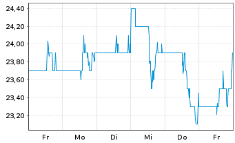 Chart Americold Realty Trust Inc. - 1 semaine