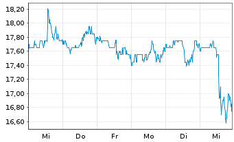 Chart Americold Realty Trust Inc. - 1 semaine