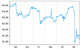 Chart Amerisafe Inc. - 1 semaine