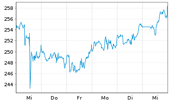 Chart Cencora Inc. - 1 Week