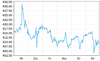 Chart Ameriprise Financial Inc. - 1 Week