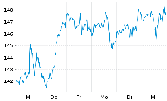 Chart Ametek Inc. - 1 Week