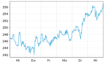 Chart Amgen Inc. - 1 Week