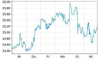 Chart Amkor Technology Inc. - 1 semaine