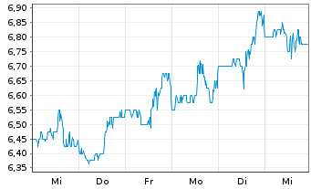 Chart Amneal Pharmaceuticals Inc.  Cl.A - 1 semaine