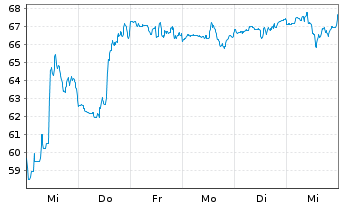 Chart Amphenol Corp. - 1 semaine