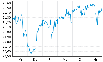 Chart Amphastar Pharmaceuticals Inc. - 1 semaine