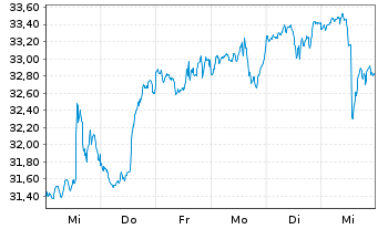 Chart Amplify-AI Powered Eq.ETF - 1 semaine