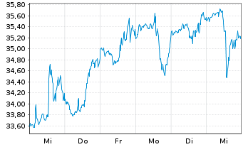 Chart Amplify ETF Tr-A.T.Data Sh.ETF - 1 Week