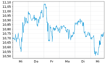 Chart Amp.Junior Silver Miners ETF - 1 semaine