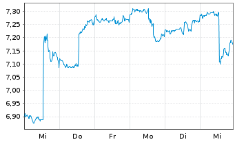 Chart Amplify ETF-A.Adv.Bt.Mtl+Mtrls - 1 Woche