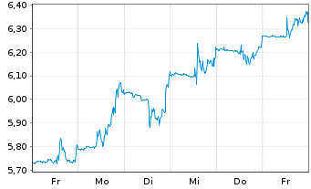 Chart Amplify Energy Corp. New - 1 semaine
