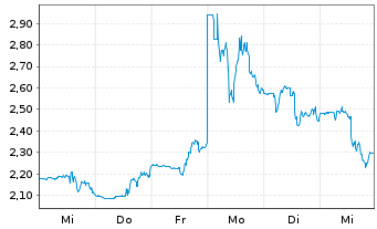 Chart Amplify Energy Corp. New - 1 semaine