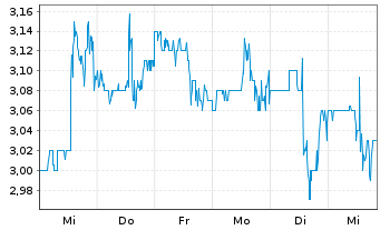 Chart Amtech Systems Inc. - 1 semaine