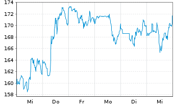 Chart Analog Devices Inc. - 1 Woche