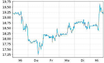 Chart Anaptysbio Inc. - 1 semaine