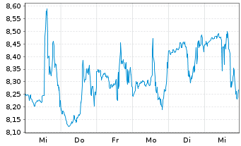 Chart Anavex Life Sciences Corp. - 1 semaine