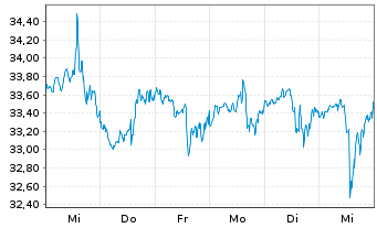 Chart Andersons Inc., The - 1 Week