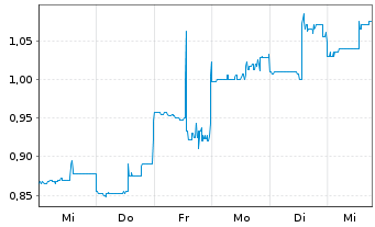 Chart Anebulo Pharmaceuticals Inc. - 1 semaine