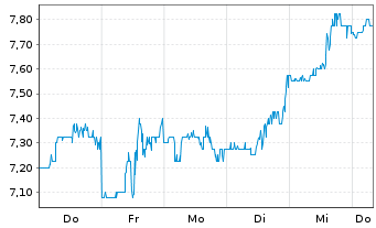 Chart Angiodynamics Inc. - 1 Week