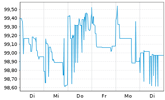Chart AngloGold Ashanti Holdings PLC DL-Nts. 2010(10/40) - 1 Woche