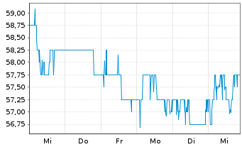 Chart Anheuser-Busch InBev N.V./S.A. - 1 semaine