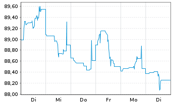 Chart Anheuser-Busch InBev Fin. Inc. DL-Nts. 2014(14/44) - 1 Woche