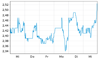 Chart Anixa Biosciences Inc. - 1 semaine