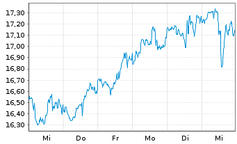 Chart Annaly Capital Management Inc. - 1 semaine