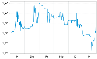 Chart Annovis Bio Inc. - 1 Week