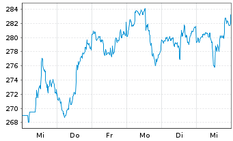 Chart Ansys Inc. - 1 Week